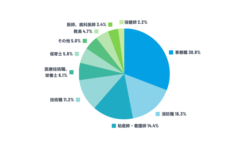 職種別分布グラフ