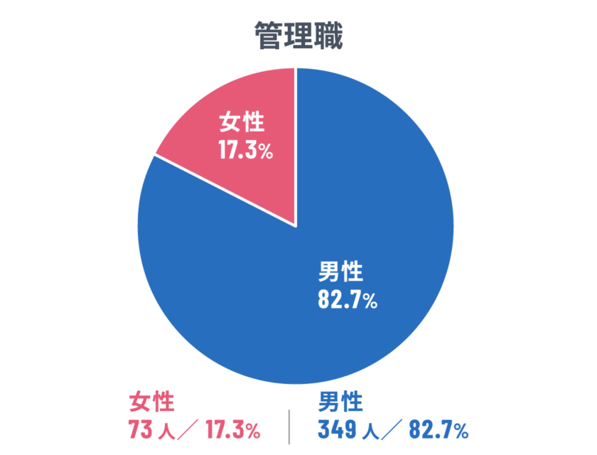 管理職男女比グラフ