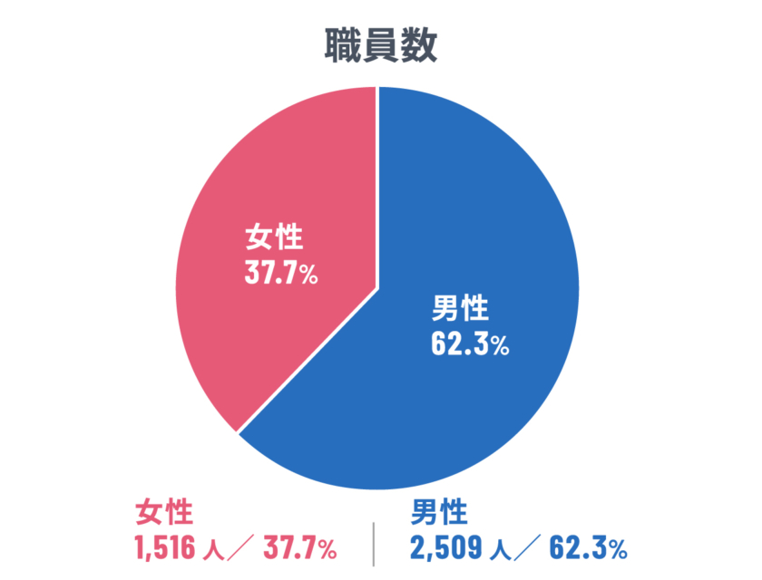 職員数男女比グラフ