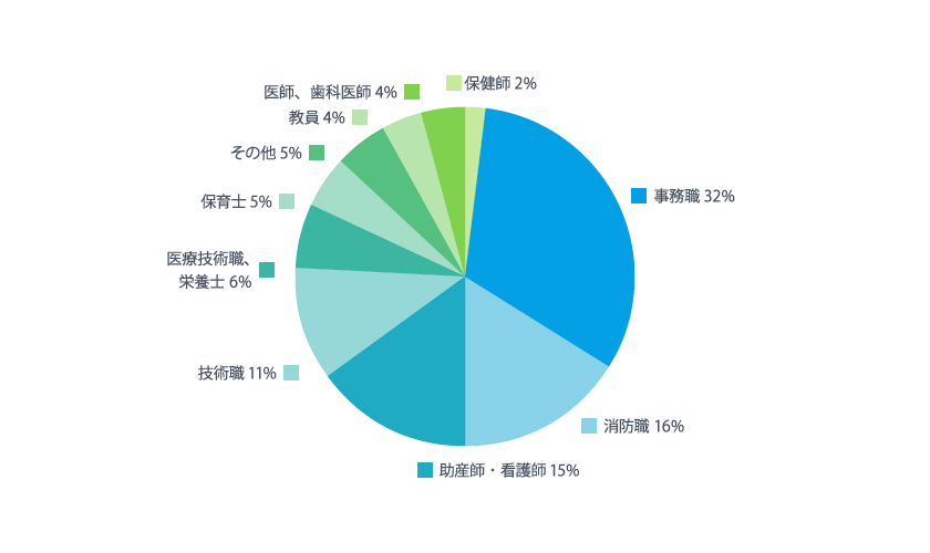 職種別分布グラフ2021年