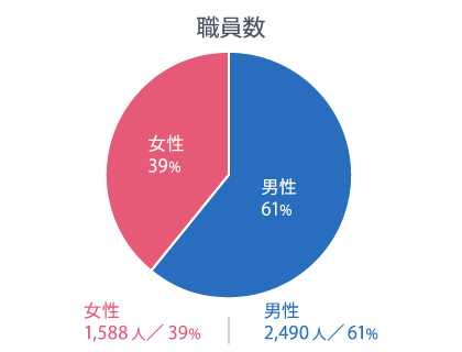 職員数男女比グラフ2021年