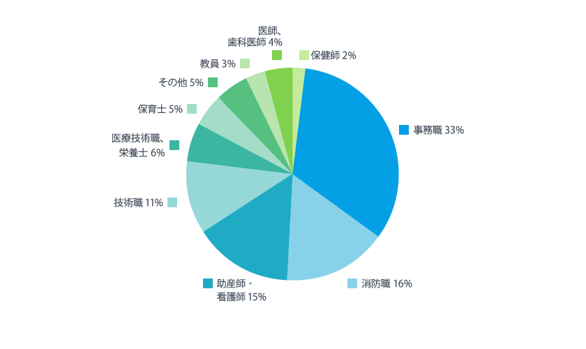 職種別分布グラフ2022年