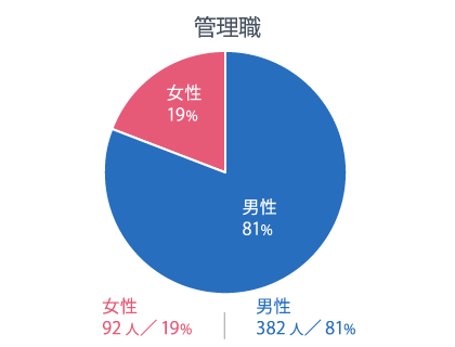 管理職男女比グラフ2022年