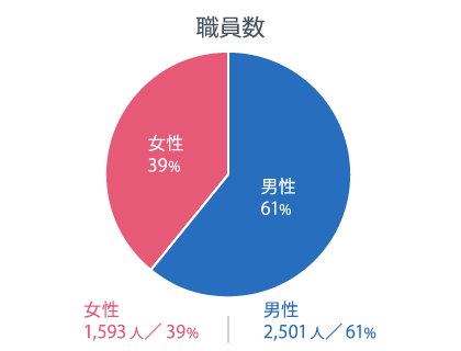 職員数男女比グラフ2022年