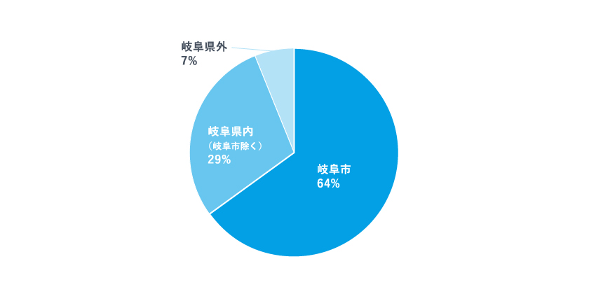 住所別構成割合2023年