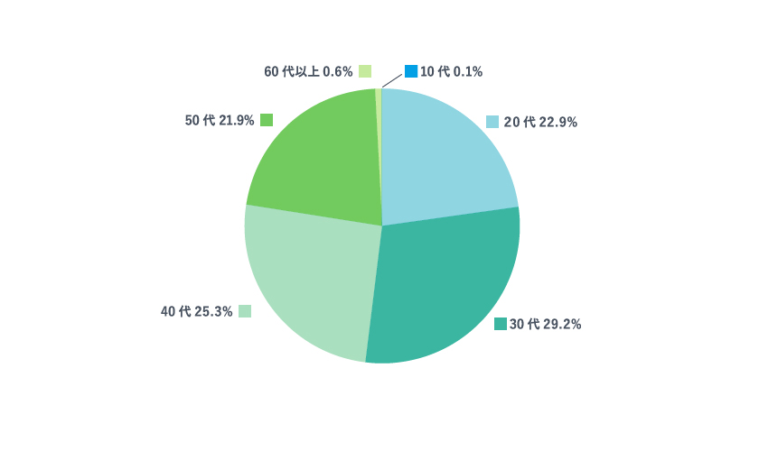 年代別構成割合2023年