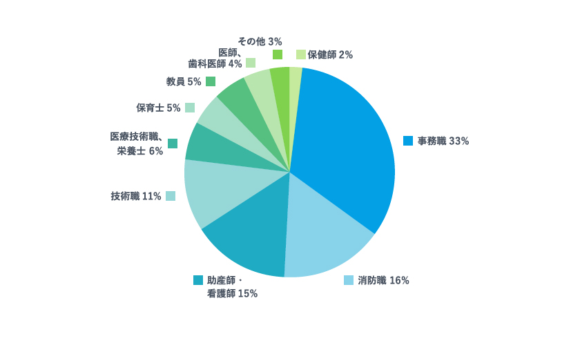 職種別分布グラフ2023年