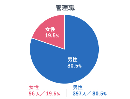 管理職男女比グラフ2023年