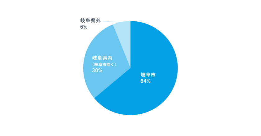 岐阜市役所の居住地別の割合（令和7年4月1日現在）