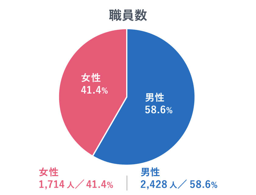 岐阜市役所の男女別構成割合職員数（令和7年4月1日現在）